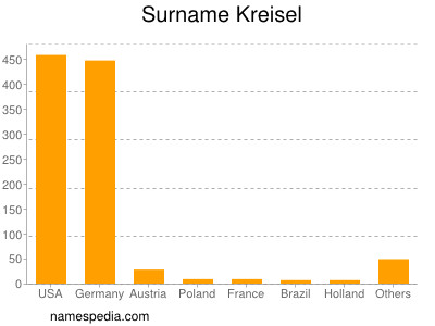 Familiennamen Kreisel