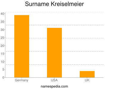 Surname Kreiselmeier