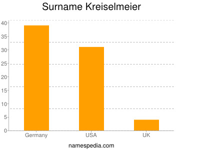 Familiennamen Kreiselmeier