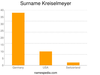 Surname Kreiselmeyer