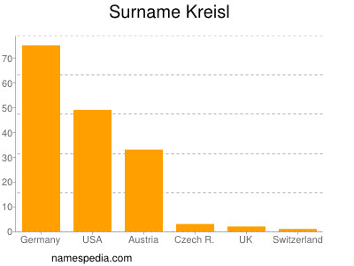 nom Kreisl