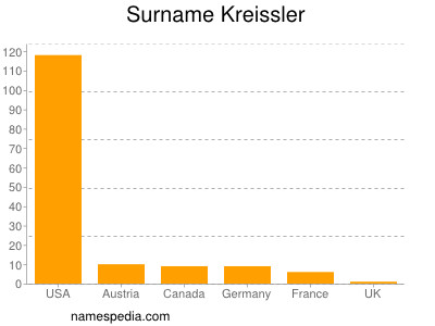 Surname Kreissler