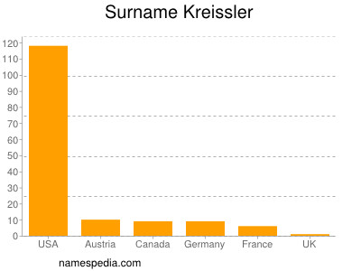 nom Kreissler