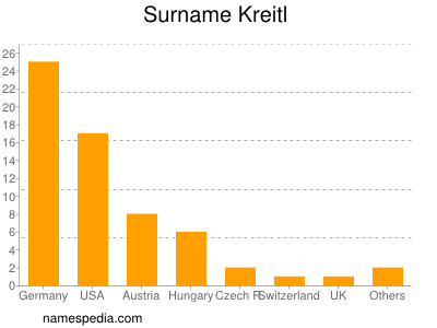 Familiennamen Kreitl