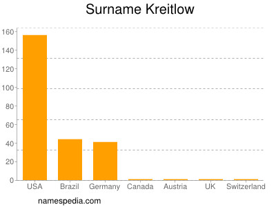 nom Kreitlow