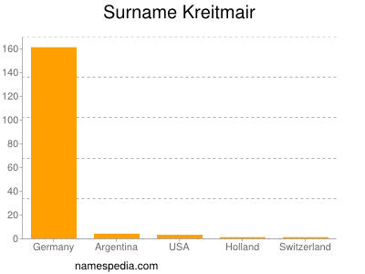 Surname Kreitmair