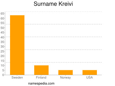 Surname Kreivi