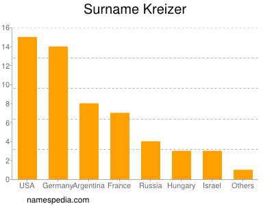 Surname Kreizer