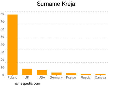 Familiennamen Kreja