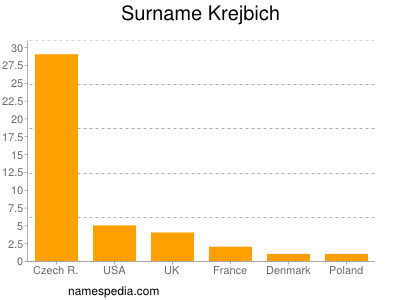 Familiennamen Krejbich