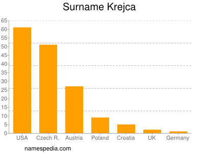 Familiennamen Krejca