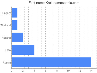 Vornamen Krek