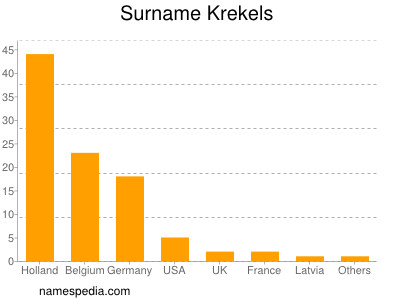 Familiennamen Krekels