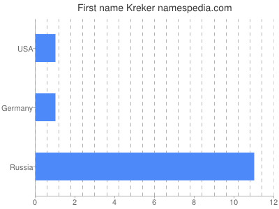 Vornamen Kreker