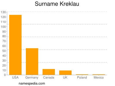 Familiennamen Kreklau