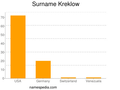 Surname Kreklow