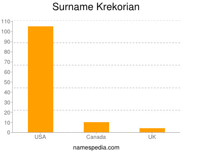 Familiennamen Krekorian