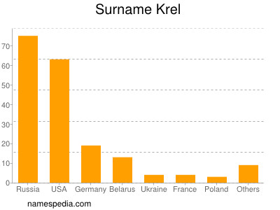 Familiennamen Krel