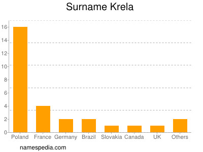 Familiennamen Krela