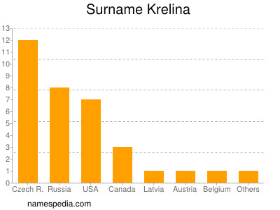 Familiennamen Krelina