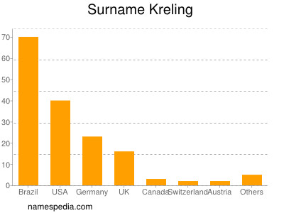 Surname Kreling