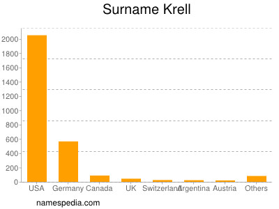 Familiennamen Krell