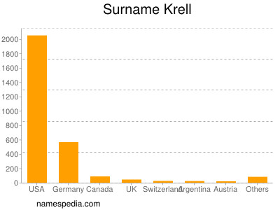 nom Krell