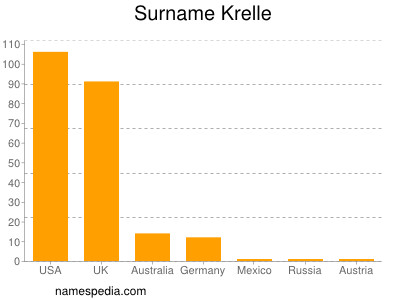 Familiennamen Krelle