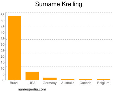 Familiennamen Krelling