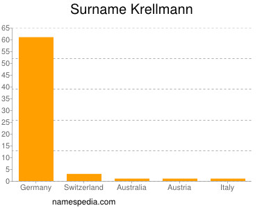 Familiennamen Krellmann