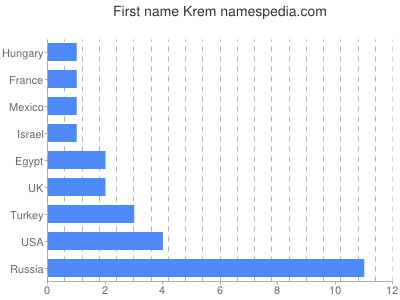 Given name Krem
