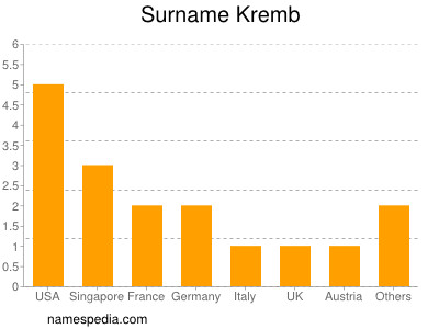 Familiennamen Kremb