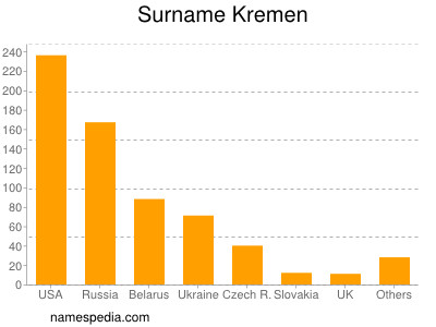 Familiennamen Kremen