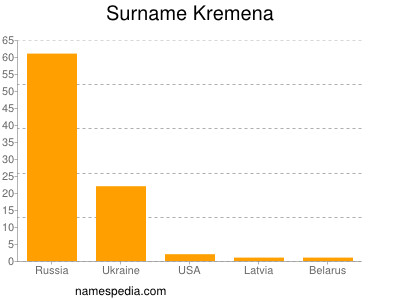 Surname Kremena