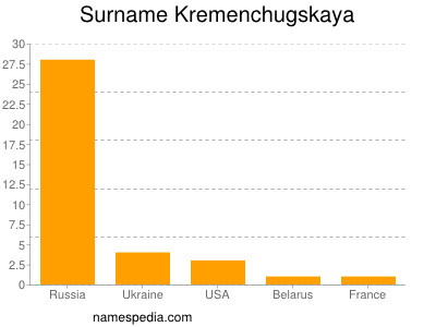 Familiennamen Kremenchugskaya