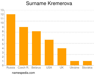 Familiennamen Kremerova