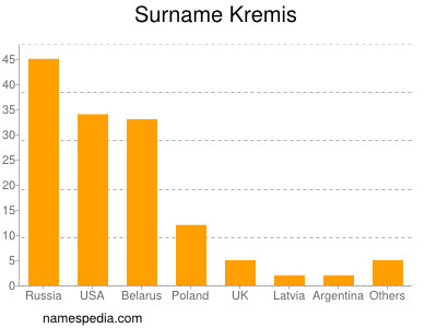 Familiennamen Kremis