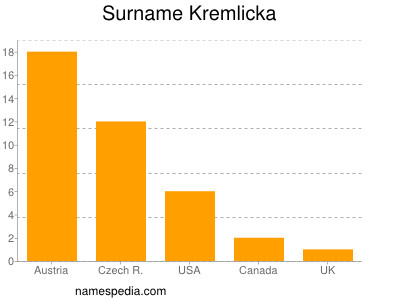 Surname Kremlicka
