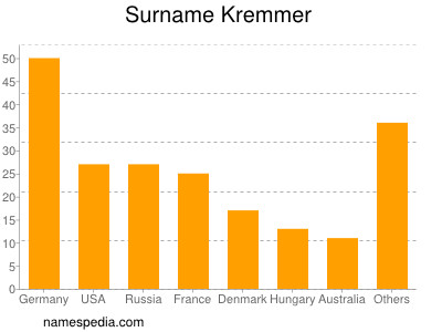 Familiennamen Kremmer