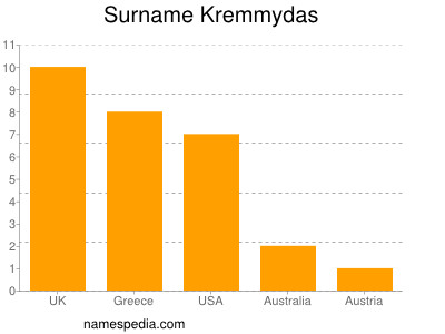 Familiennamen Kremmydas