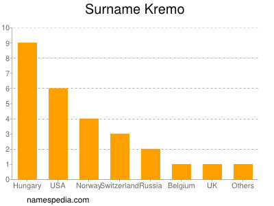 Familiennamen Kremo