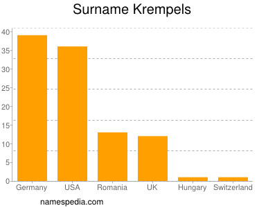 Surname Krempels