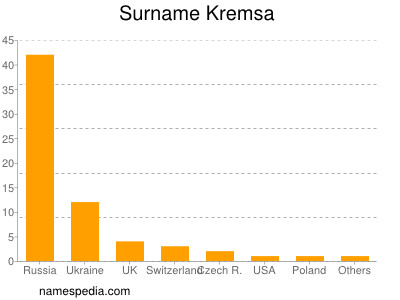 Surname Kremsa