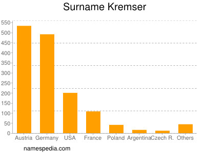 Familiennamen Kremser