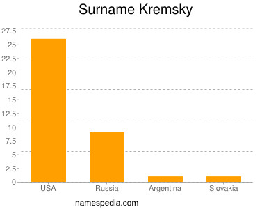 Familiennamen Kremsky