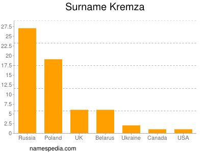 Familiennamen Kremza