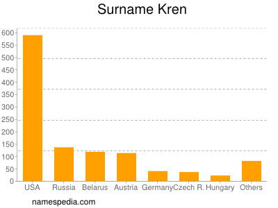 Familiennamen Kren