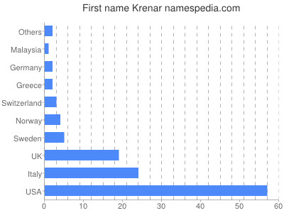Given name Krenar