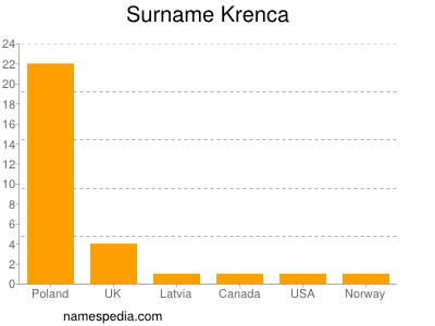 Familiennamen Krenca