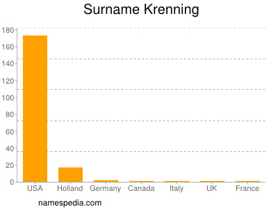 Surname Krenning